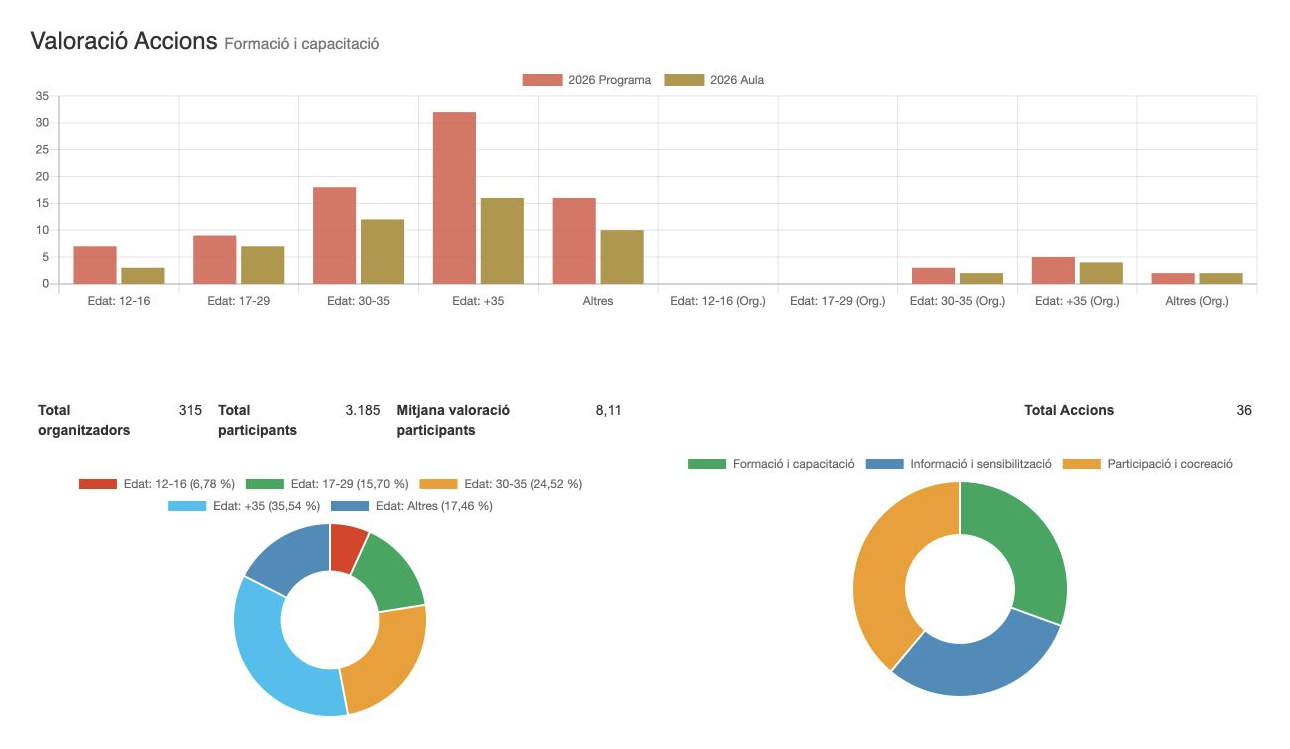 Panell de resultats de PLJ360 amb una comparativa de participació per franges d’edat, totals d’organitzadors i participants, valoració mitjana i distribució de les accions per tipologia.