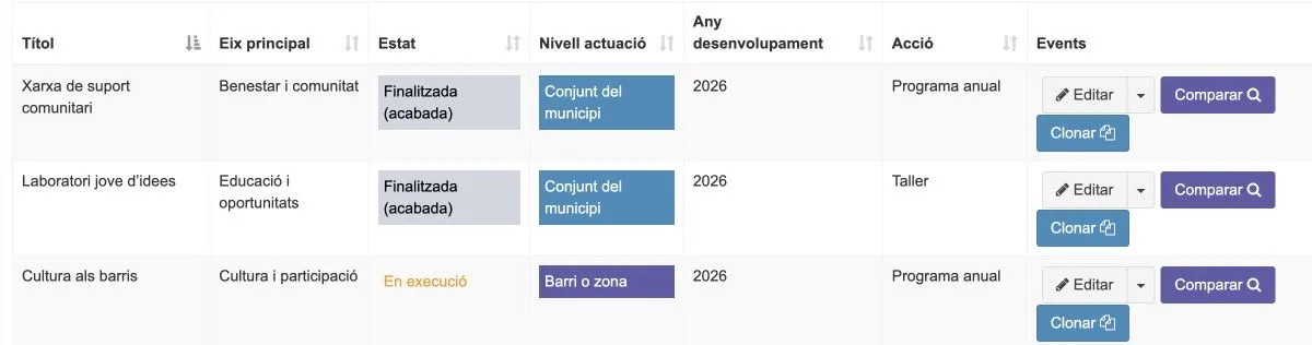 Llistat d’actuacions del Pla Local de Joventut a PLJ360, amb columnes d’eix estratègic, estat, nivell d’actuació i any, i botons per comparar i clonar cada actuació.